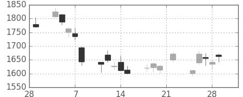 ミネベアの日足チャート(2019年3月)