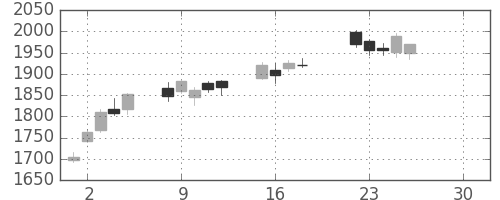ミネベアの日足チャート(2019年4月)