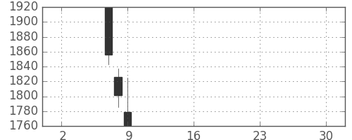 ミネベアの日足チャート(2019年5月)