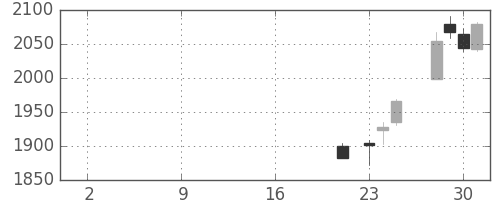 ミネベアの日足チャート(2019年10月)
