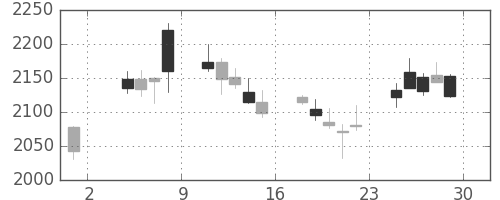 ミネベアの日足チャート(2019年11月)