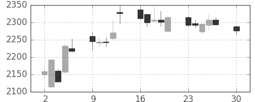 ミネベアの日足チャート(2019年12月)