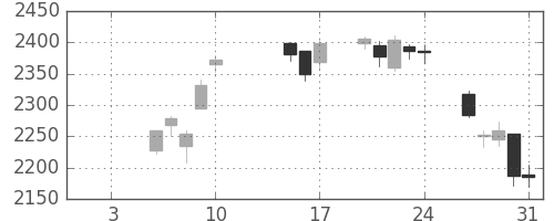ミネベアの日足チャート(2020年1月)