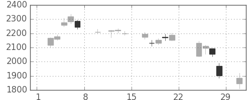 ミネベアの日足チャート(2020年2月)