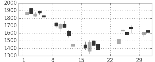 ミネベアの日足チャート(2020年3月)