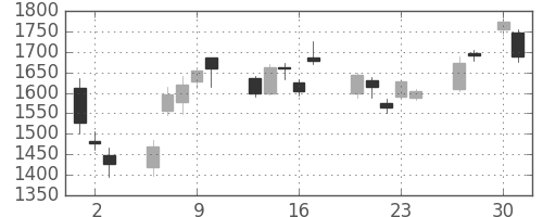 ミネベアの日足チャート(2020年4月)