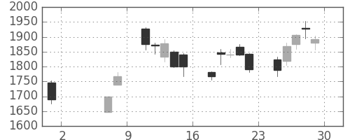 ミネベアの日足チャート(2020年5月)