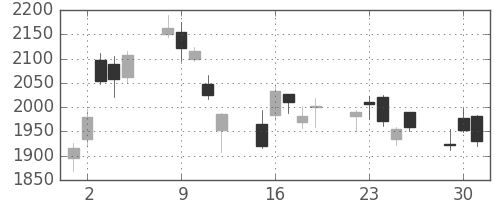 ミネベアの日足チャート(2020年6月)