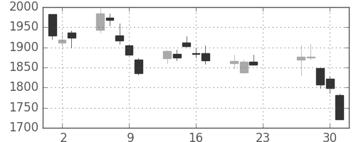 ミネベアの日足チャート(2020年7月)