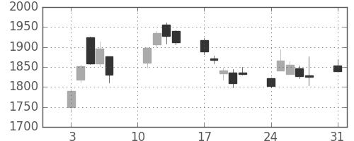 ミネベアの日足チャート(2020年8月)
