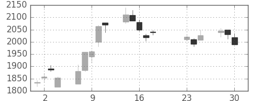 ミネベアの日足チャート(2020年9月)