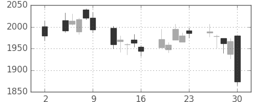 ミネベアの日足チャート(2020年10月)