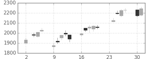 ミネベアの日足チャート(2020年11月)