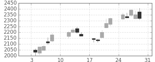 ミネベアの日足チャート(2021年1月)