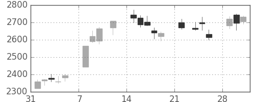 ミネベアの日足チャート(2021年2月)