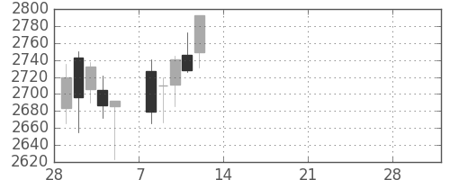 ミネベアの日足チャート(2021年3月)