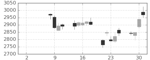 ミネベアの日足チャート(2021年6月)