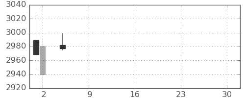 ミネベアの日足チャート(2021年7月)