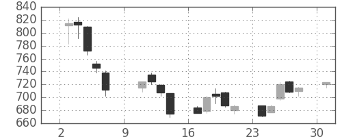 三菱ケミＨＤの日足チャート(2005年10月)