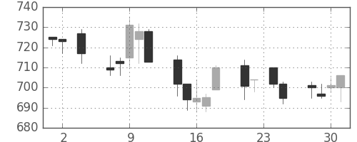 三菱ケミＨＤの日足チャート(2005年11月)