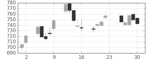 三菱ケミＨＤの日足チャート(2005年12月)