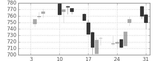 三菱ケミＨＤの日足チャート(2006年1月)
