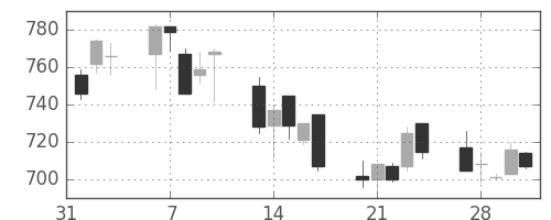三菱ケミＨＤの日足チャート(2006年2月)
