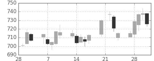 三菱ケミＨＤの日足チャート(2006年3月)