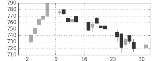 三菱ケミＨＤの日足チャート(2006年4月)