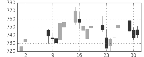 三菱ケミＨＤの日足チャート(2006年5月)