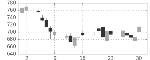 三菱ケミＨＤの日足チャート(2006年6月)