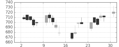 三菱ケミＨＤの日足チャート(2006年7月)