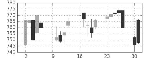 三菱ケミＨＤの日足チャート(2006年10月)