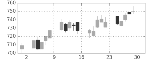 三菱ケミＨＤの日足チャート(2006年12月)
