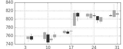 三菱ケミＨＤの日足チャート(2007年1月)