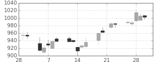 三菱ケミＨＤの日足チャート(2007年3月)