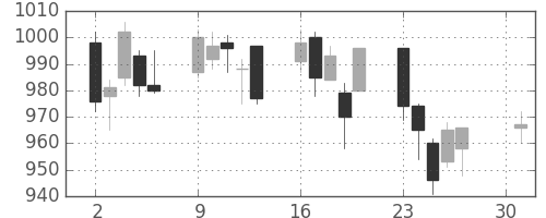 三菱ケミＨＤの日足チャート(2007年4月)