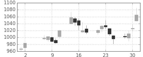 三菱ケミＨＤの日足チャート(2007年5月)