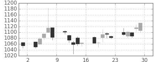 三菱ケミＨＤの日足チャート(2007年6月)