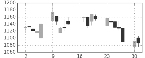 三菱ケミＨＤの日足チャート(2007年7月)