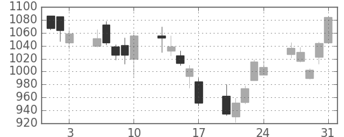三菱ケミＨＤの日足チャート(2007年8月)