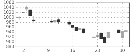 三菱ケミＨＤの日足チャート(2007年10月)