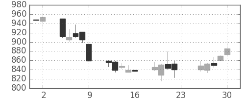三菱ケミＨＤの日足チャート(2007年11月)