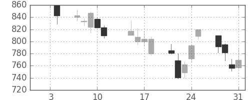 三菱ケミＨＤの日足チャート(2008年1月)