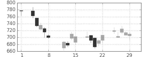 三菱ケミＨＤの日足チャート(2008年2月)
