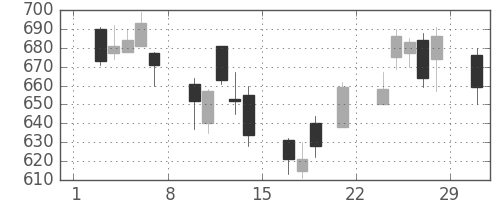 三菱ケミＨＤの日足チャート(2008年3月)