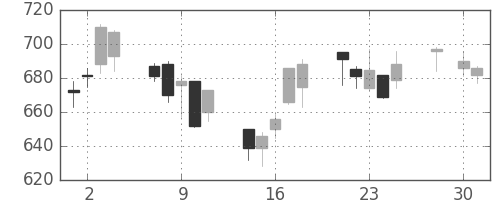 三菱ケミＨＤの日足チャート(2008年4月)