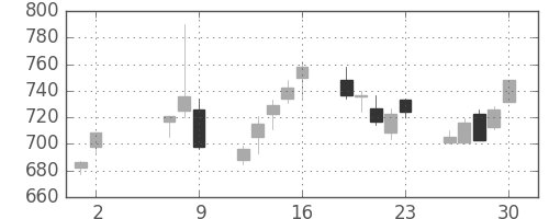 三菱ケミＨＤの日足チャート(2008年5月)