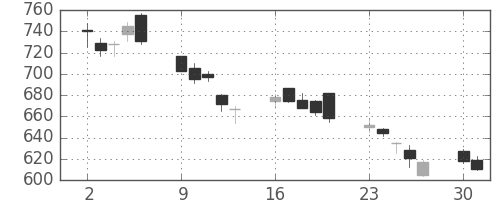 三菱ケミＨＤの日足チャート(2008年6月)