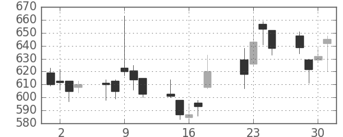 三菱ケミＨＤの日足チャート(2008年7月)